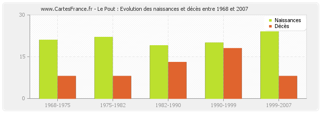 Le Pout : Evolution des naissances et décès entre 1968 et 2007